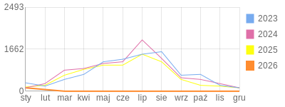 Wykres roczny blog rowerowy Stradovius.bikestats.pl